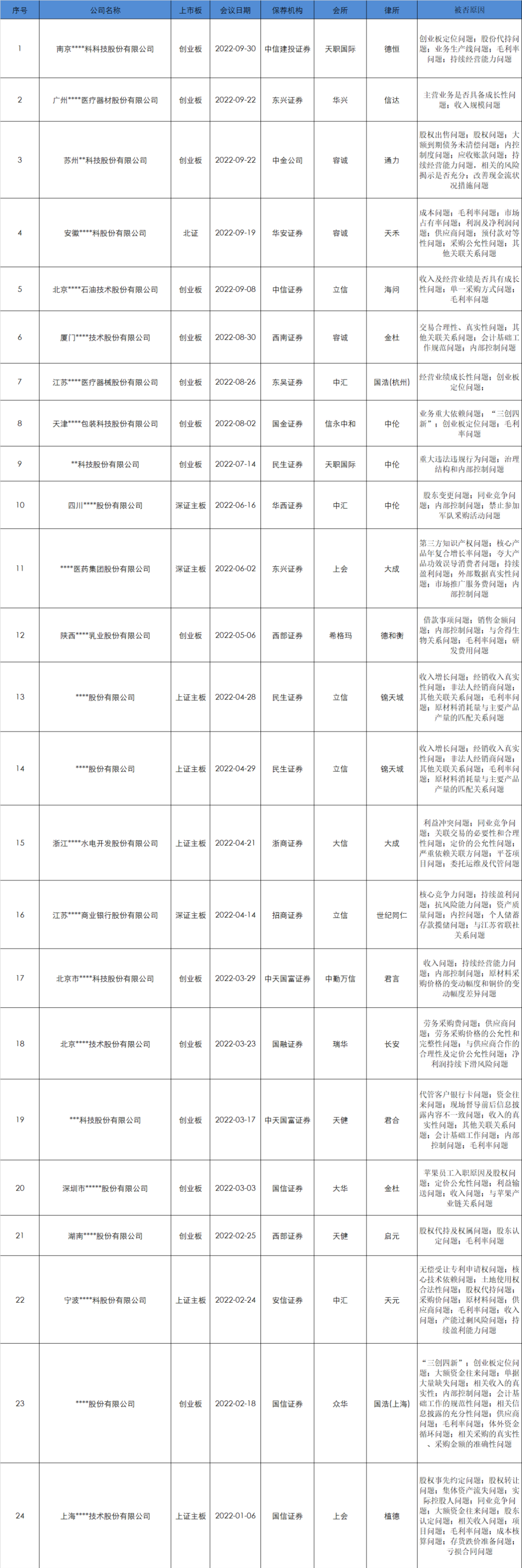 2022年1-9月各闆塊IPO過會(huì)率分析：創業闆被否數占六成多，科創闆全過！