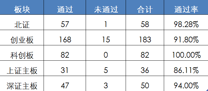 2022年1-9月各闆塊IPO過會(huì)率分析：創業闆被否數占六成多，科創闆全過！