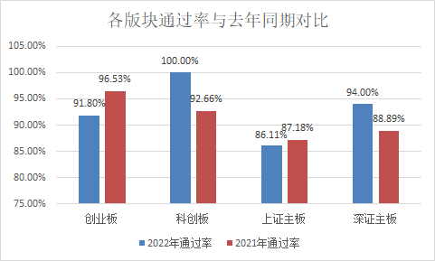 2022年1-9月各闆塊IPO過會(huì)率分析：創業闆被否數占六成多，科創闆全過！