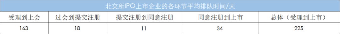 2022年企業從(cóng)受理(lǐ)到(dào)上(shàng)市需要多長時(shí)間？最短僅需112天！