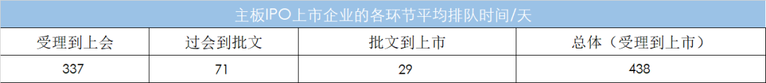 2022年企業從(cóng)受理(lǐ)到(dào)上(shàng)市需要多長時(shí)間？最短僅需112天！