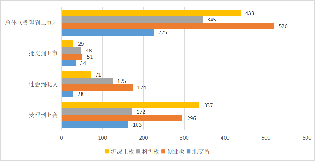 2022年企業從(cóng)受理(lǐ)到(dào)上(shàng)市需要多長時(shí)間？最短僅需112天！