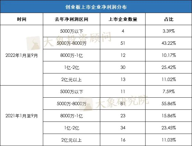 5000萬淨利潤還是不是紅(hóng)線？ 2022年1-9月份新上(shàng)市企業淨利潤分析