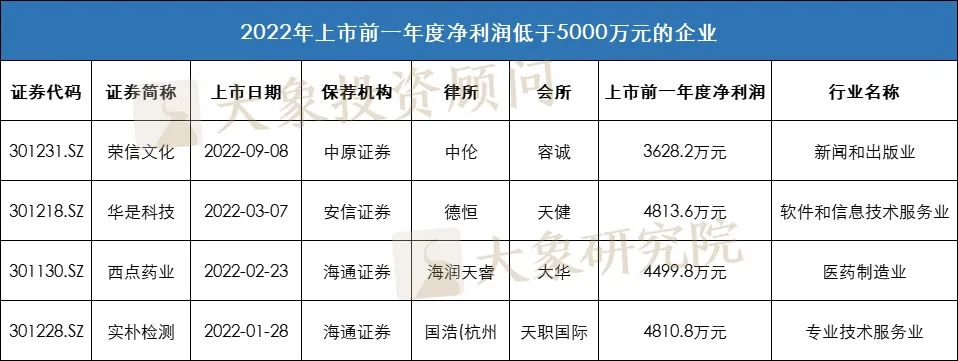 5000萬淨利潤還是不是紅(hóng)線？ 2022年1-9月份新上(shàng)市企業淨利潤分析