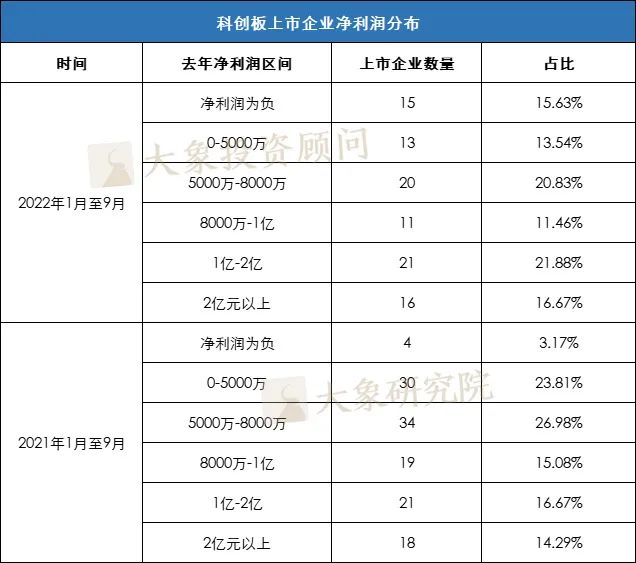 5000萬淨利潤還是不是紅(hóng)線？ 2022年1-9月份新上(shàng)市企業淨利潤分析