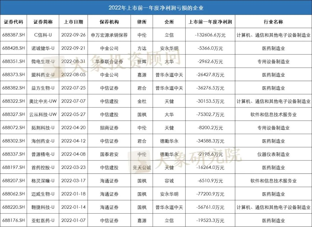 5000萬淨利潤還是不是紅(hóng)線？ 2022年1-9月份新上(shàng)市企業淨利潤分析