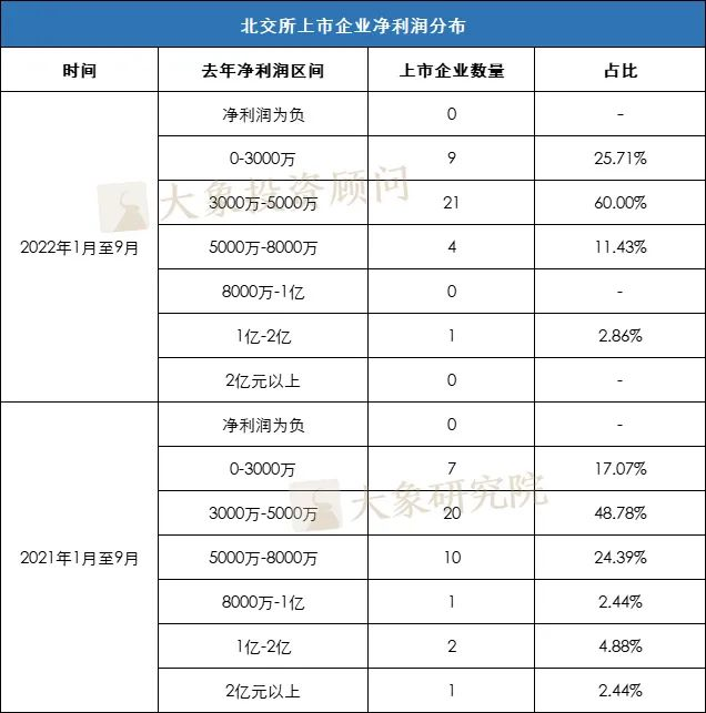 5000萬淨利潤還是不是紅(hóng)線？ 2022年1-9月份新上(shàng)市企業淨利潤分析