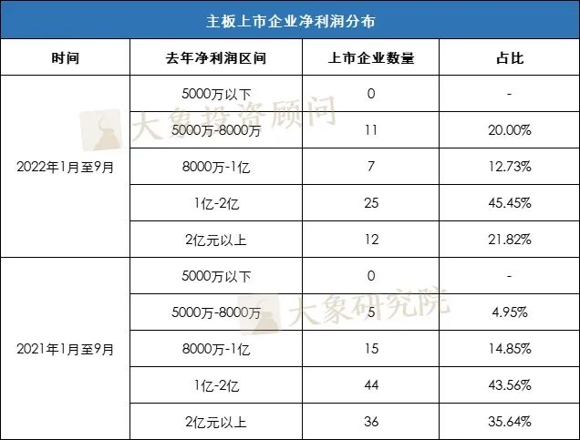 5000萬淨利潤還是不是紅(hóng)線？ 2022年1-9月份新上(shàng)市企業淨利潤分析