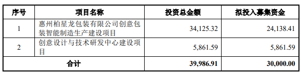 熱烈祝賀大(dà)象投顧客戶——知(zhī)名創意包裝整體解決方案提供商“柏星龍”成功過會(huì)！