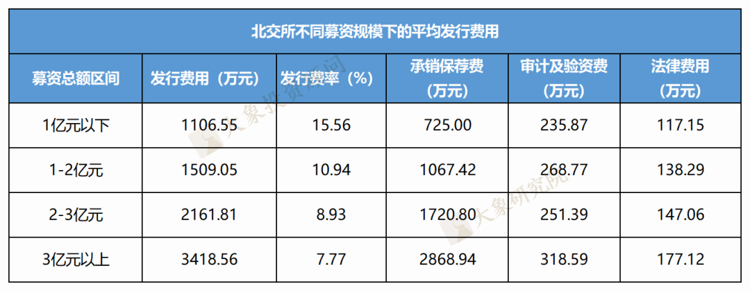 北交所上(shàng)市要花(huā)多少錢(qián)？118家北交所IPO發行費用(yòng)分析