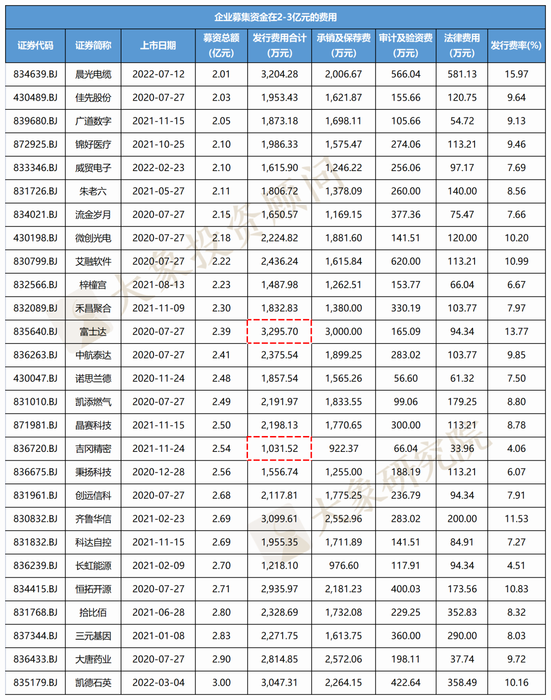 北交所上(shàng)市要花(huā)多少錢(qián)？118家北交所IPO發行費用(yòng)分析