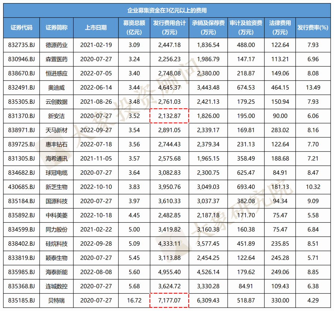 北交所上(shàng)市要花(huā)多少錢(qián)？118家北交所IPO發行費用(yòng)分析