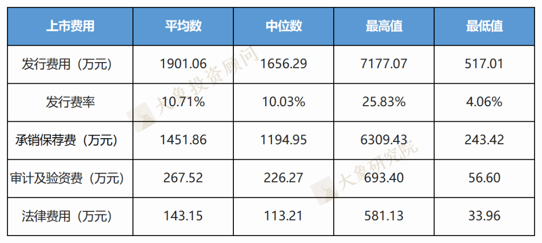 北交所上(shàng)市要花(huā)多少錢(qián)？118家北交所IPO發行費用(yòng)分析