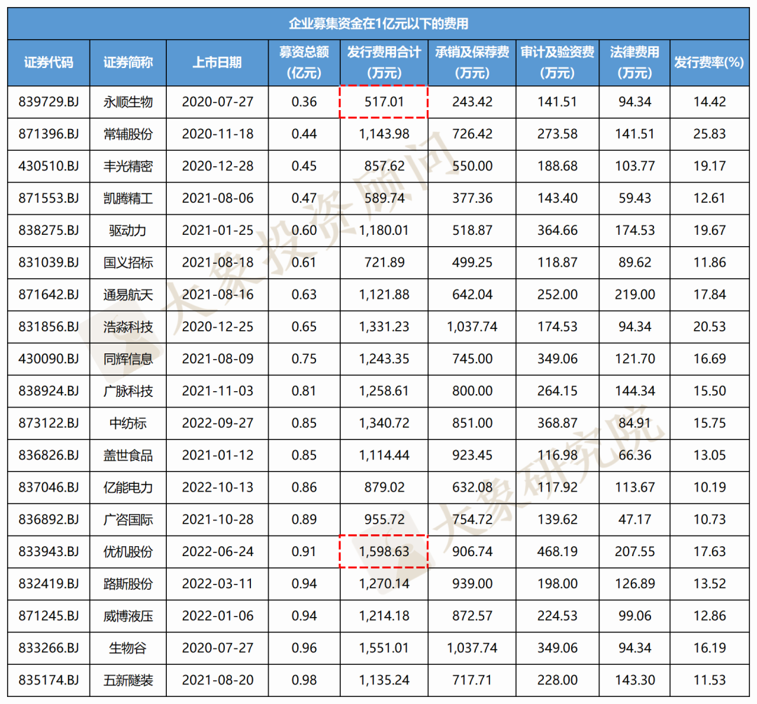 北交所上(shàng)市要花(huā)多少錢(qián)？118家北交所IPO發行費用(yòng)分析