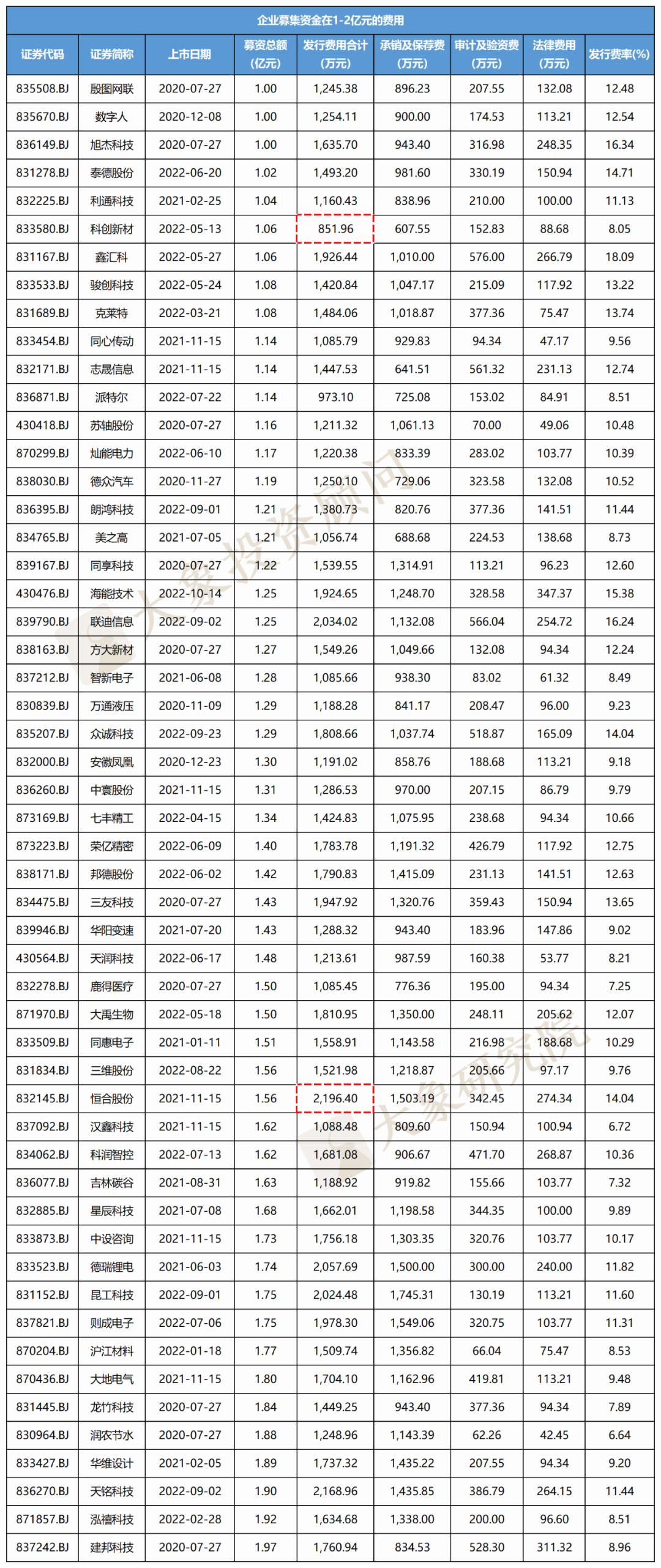 北交所上(shàng)市要花(huā)多少錢(qián)？118家北交所IPO發行費用(yòng)分析