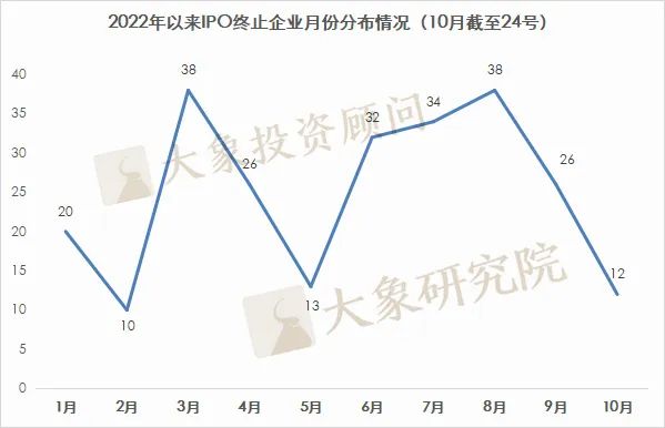 249家！2022年以來(lái)IPO終止企業情況彙總！