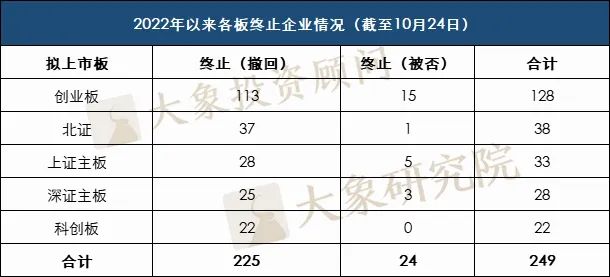 249家！2022年以來(lái)IPO終止企業情況彙總！