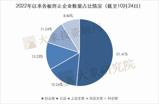 249家！2022年以來(lái)IPO終止企業情況彙總！