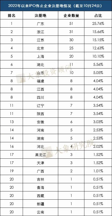 249家！2022年以來(lái)IPO終止企業情況彙總！