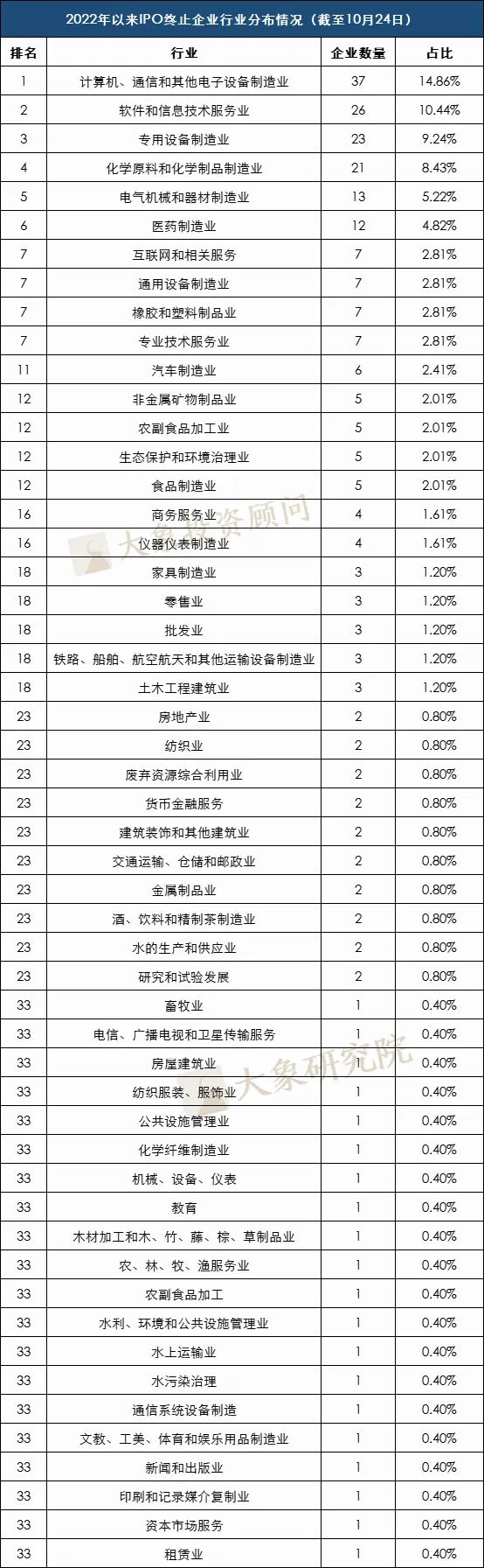 249家！2022年以來(lái)IPO終止企業情況彙總！