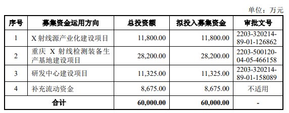 熱烈祝賀大(dà)象投顧客戶——國内領先的工(gōng)業X射線智能(néng)檢測裝備供應商“日聯科技”成功過會(huì)！