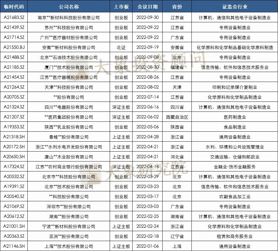 24家！2022年1-9月IPO被否企業及被否原因彙總