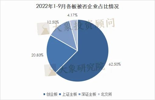 24家！2022年1-9月IPO被否企業及被否原因彙總