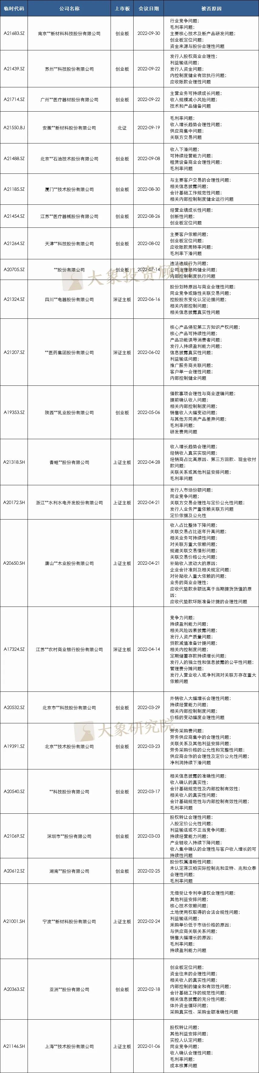 24家！2022年1-9月IPO被否企業及被否原因彙總