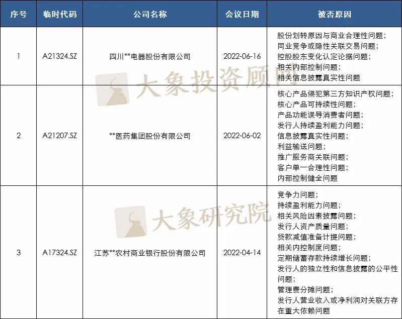 24家！2022年1-9月IPO被否企業及被否原因彙總