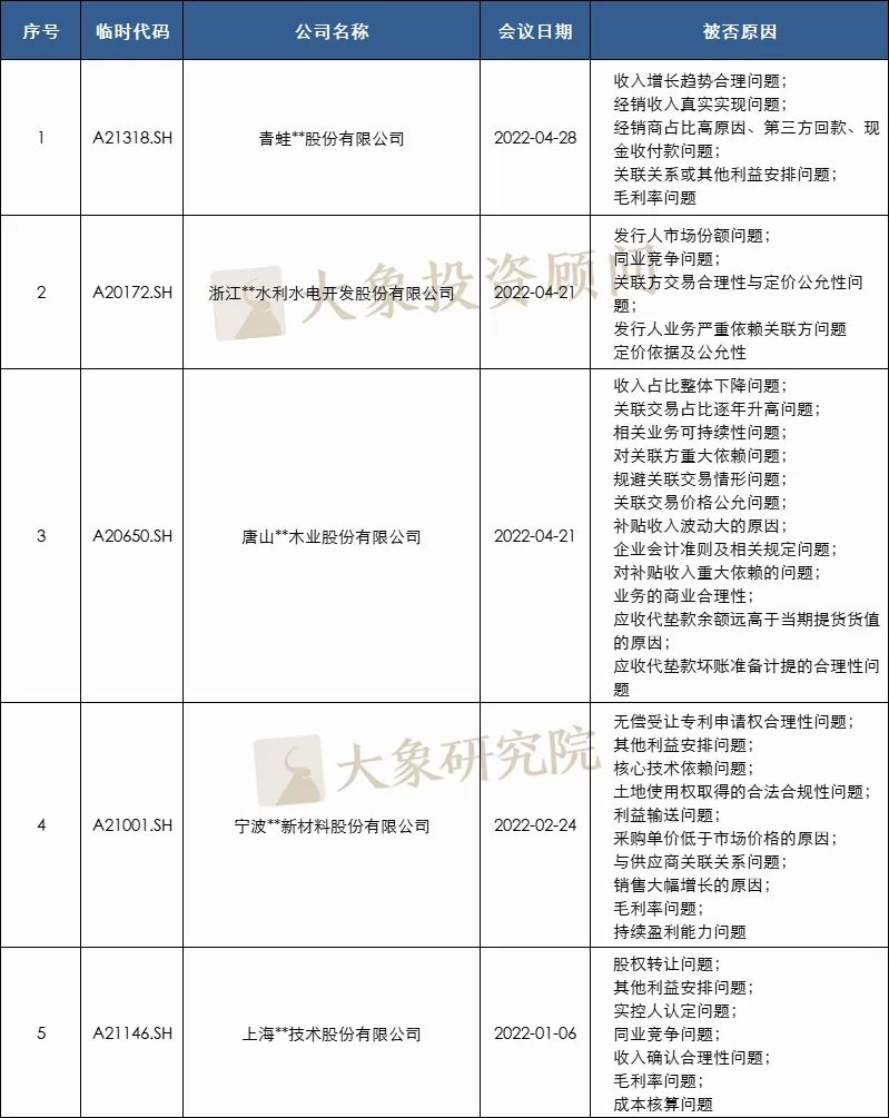 24家！2022年1-9月IPO被否企業及被否原因彙總