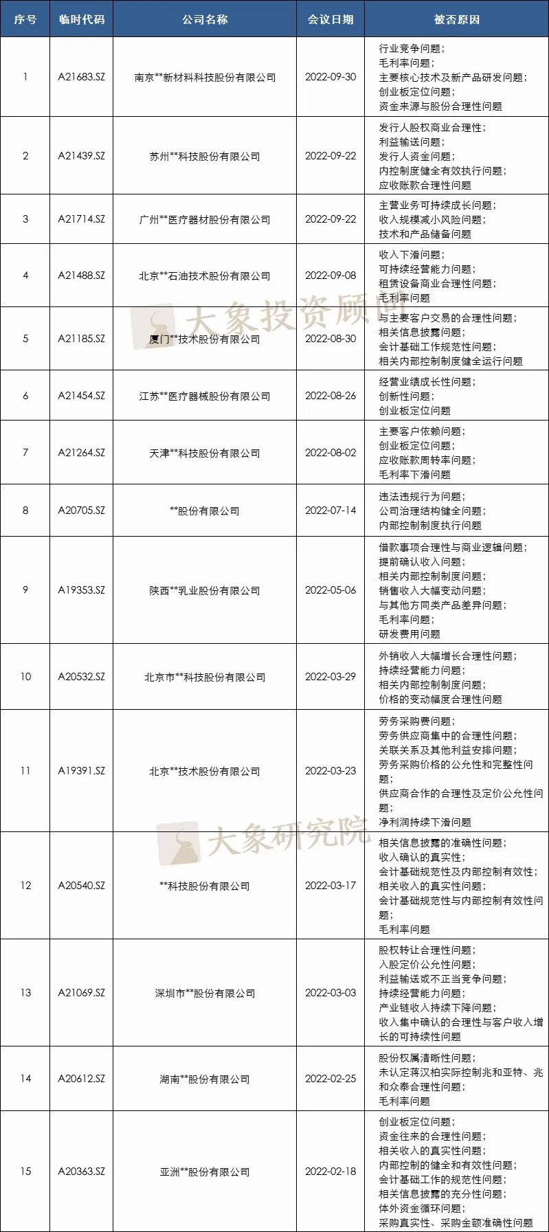 24家！2022年1-9月IPO被否企業及被否原因彙總