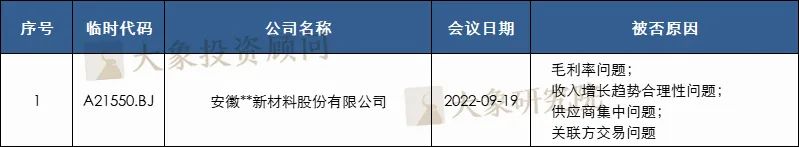 24家！2022年1-9月IPO被否企業及被否原因彙總