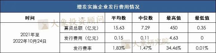 發行費率最高(gāo)34.46%，最低(dī)0.01%！定增究竟要花(huā)多少錢(qián)？