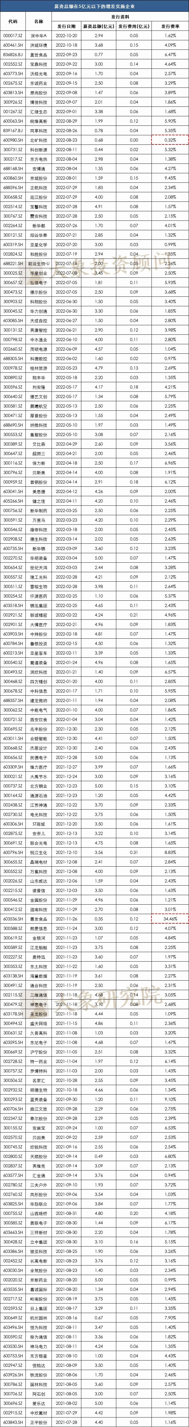 發行費率最高(gāo)34.46%，最低(dī)0.01%！定增究竟要花(huā)多少錢(qián)？