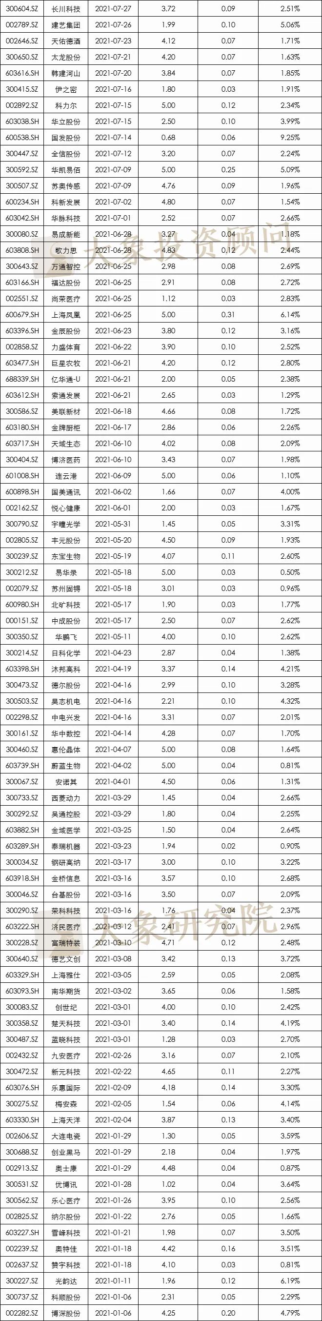 發行費率最高(gāo)34.46%，最低(dī)0.01%！定增究竟要花(huā)多少錢(qián)？