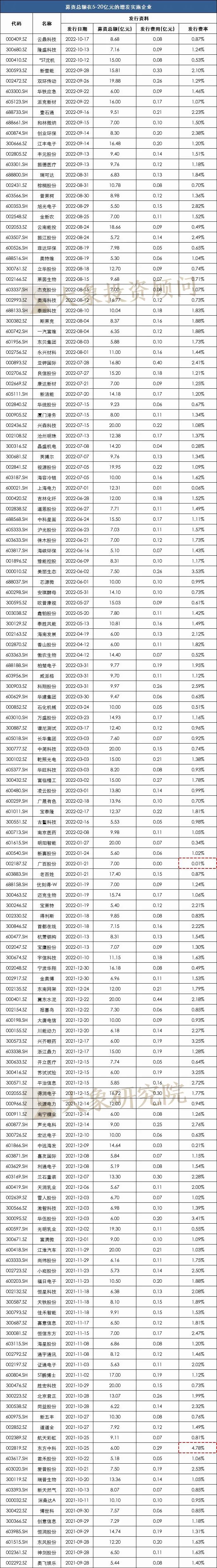 發行費率最高(gāo)34.46%，最低(dī)0.01%！定增究竟要花(huā)多少錢(qián)？