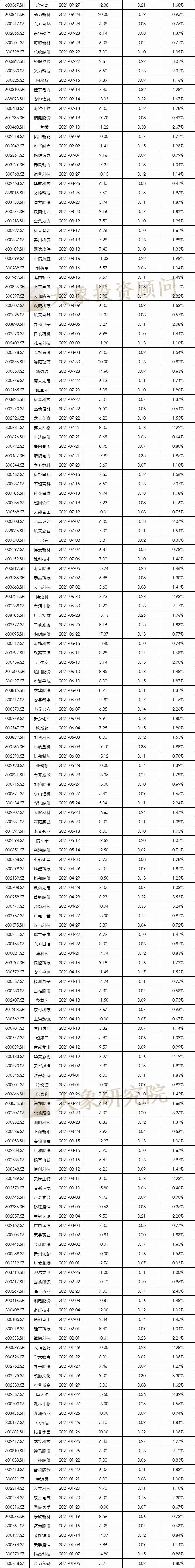 發行費率最高(gāo)34.46%，最低(dī)0.01%！定增究竟要花(huā)多少錢(qián)？