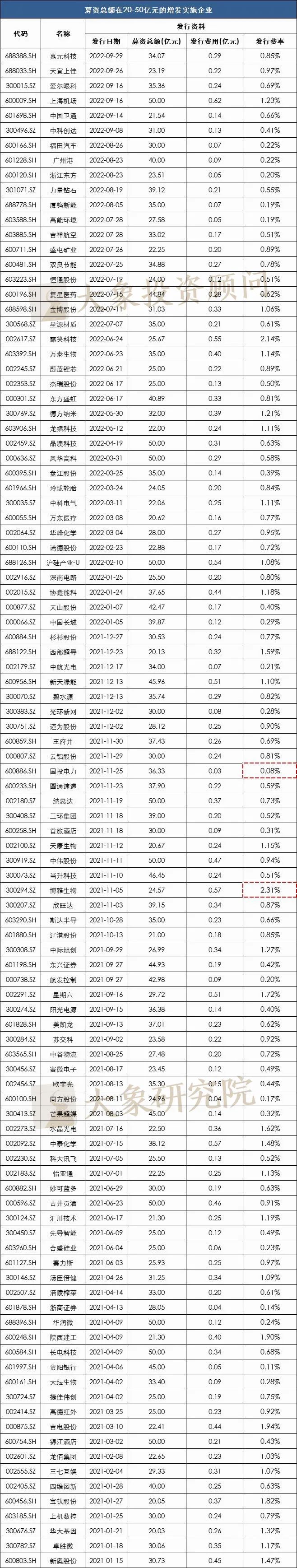 發行費率最高(gāo)34.46%，最低(dī)0.01%！定增究竟要花(huā)多少錢(qián)？