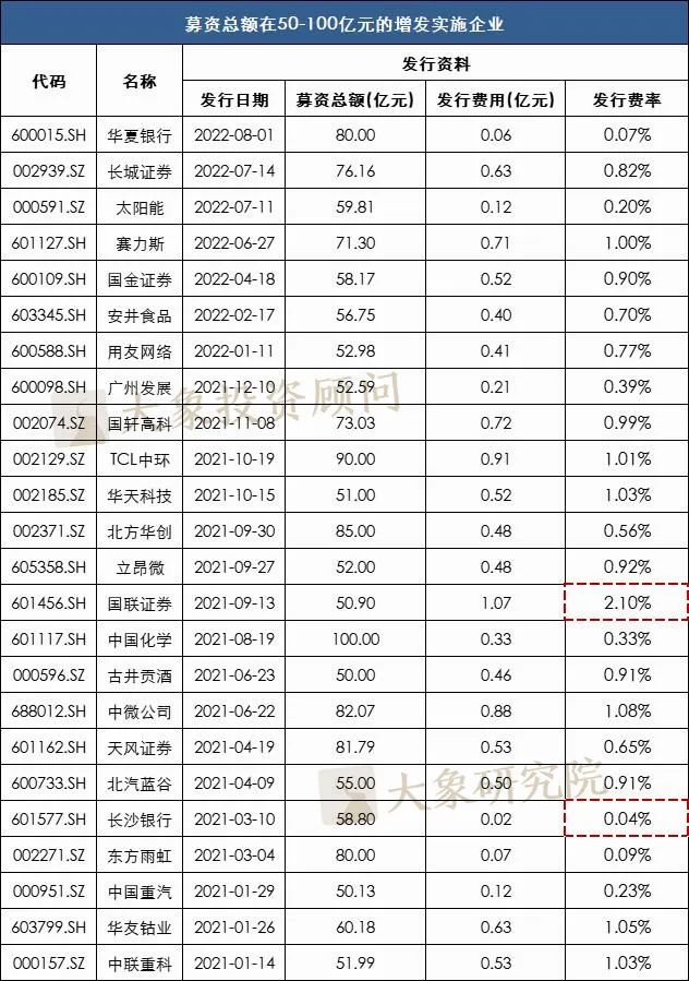 發行費率最高(gāo)34.46%，最低(dī)0.01%！定增究竟要花(huā)多少錢(qián)？