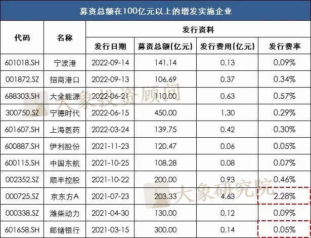 發行費率最高(gāo)34.46%，最低(dī)0.01%！定增究竟要花(huā)多少錢(qián)？