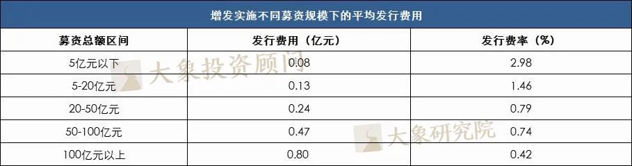 發行費率最高(gāo)34.46%，最低(dī)0.01%！定增究竟要花(huā)多少錢(qián)？