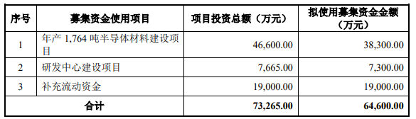 熱烈祝賀大(dà)象投顧客戶——氣體一站(zhàn)式綜合應用(yòng)解決方案商“華特氣體”公開(kāi)發行可轉債的申請(qǐng)獲通過！