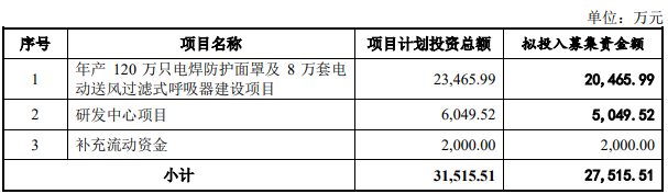 熱烈祝賀大(dà)象投顧客戶——自(zì)動變光焊接面罩以及相關配套産品提供商“迅安科技”成功過會(huì)！