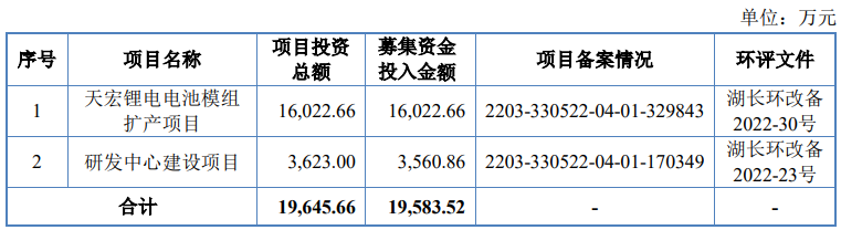 熱烈祝賀大(dà)象投顧客戶——锂離子電池模組提供商“天宏锂電”成功過會(huì)！