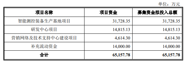 熱烈祝賀大(dà)象投顧客戶——生産過程質量檢測及控制解決方案提供商“雙元科技”成功過會(huì)！