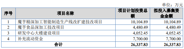 熱烈祝賀大(dà)象投顧客戶——魔芋精深加工(gōng)以及魔芋相關産品提供商“一緻魔芋”成功過會(huì)！