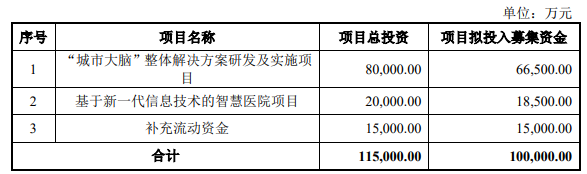 熱烈祝賀大(dà)象投顧客戶——智慧城(chéng)市建設運營服務商“銀江技術”向特定對(duì)象發行股票獲審核通過！