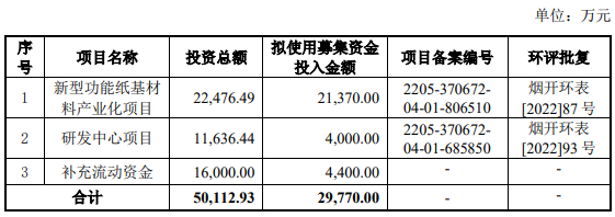 熱烈祝賀大(dà)象&微象客戶——芳綸紙(zhǐ)及其衍生品制造商“民士達”成功過會(huì)！