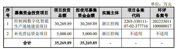 熱烈祝賀大(dà)象投顧客戶——工(gōng)業控制閥與核電控制閥提供商“浙江控閥”成功過會(huì)！