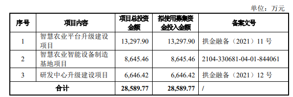 熱烈祝賀大(dà)象投顧客戶——數字農(nóng)業綜合服務商“托普雲農(nóng)”成功過會(huì)！